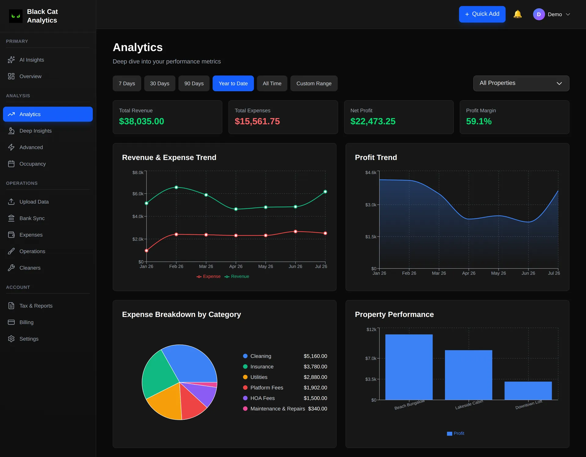 Black Cat Analytics dashboard showing year-to-date revenue, expenses, net profit, expense breakdown, and per-property performance for a three-property short-term rental portfolio